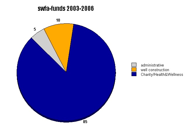 piechart